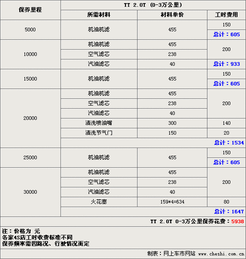 奥迪tt跑车保养费用,奥迪tt跑车保养费用多少