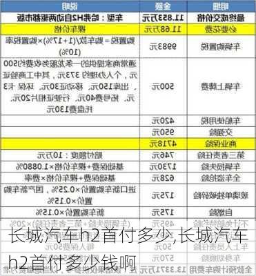 长城汽车h2首付多少,长城汽车h2首付多少钱啊