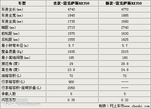 雷克萨斯rx350价格配置表,雷克萨斯rx350价格配置表及图片