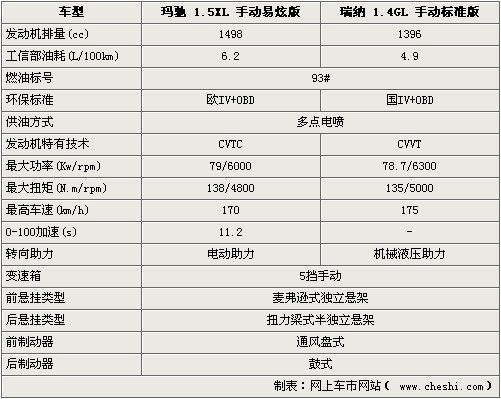 现代瑞纳两厢参数,现代瑞纳两厢参数配置